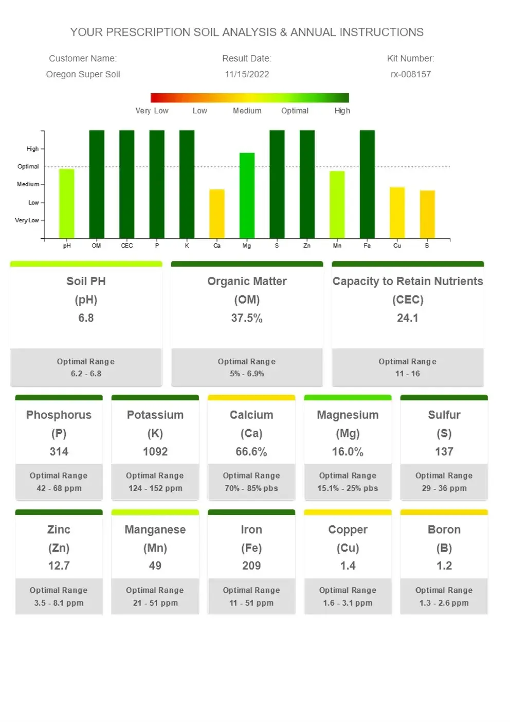 This image displays a soil analysis report with various parameters such as soil pH, organic matter, and capacity to retain nutrients. It includes a bar graph at the top showing levels of different elements like calcium, magnesium, and potassium, along with their optimal ranges.