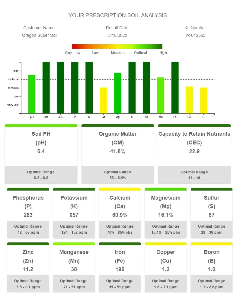 Oregon Super Soil Lab Test Results from May 2023